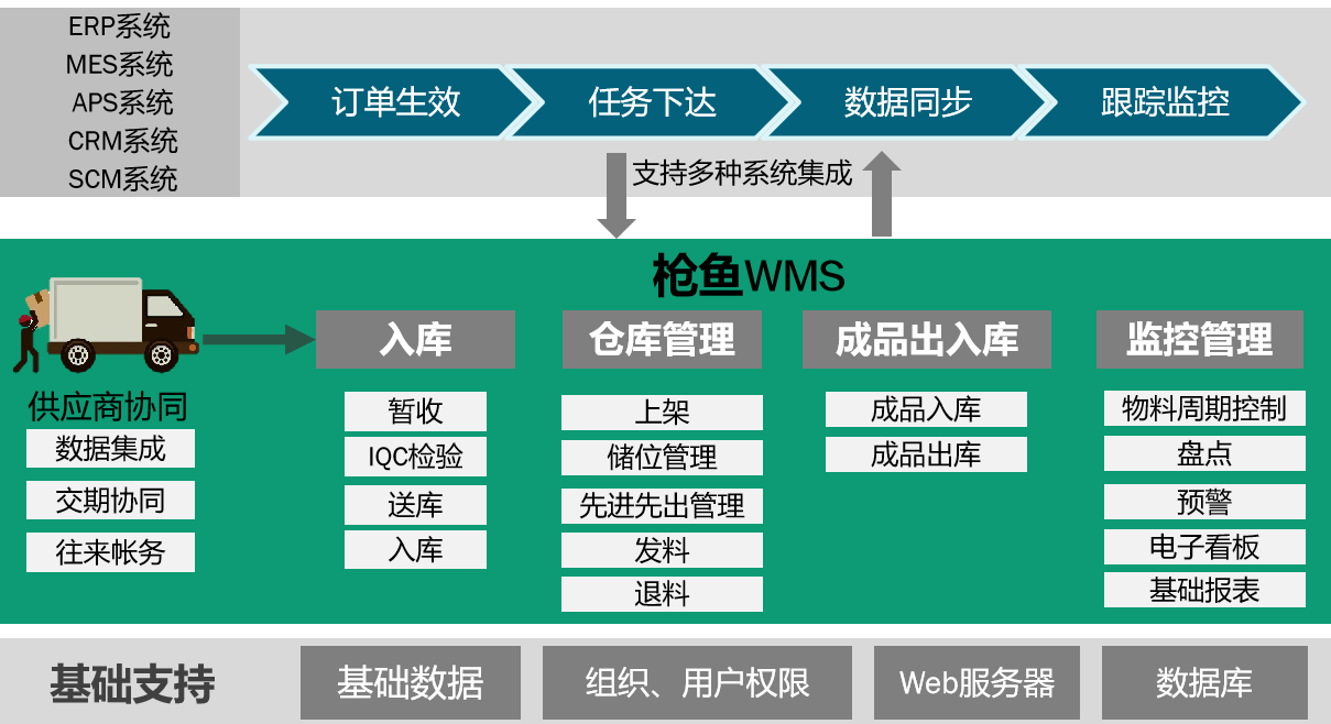 202300413 WMS架构图.png