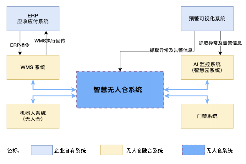 无人仓架构图.png