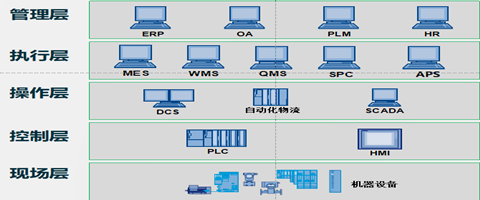 面向工业4.0的五层数字化结构规划_副本.png